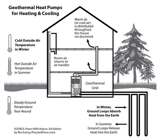 Geothermal Heat Pumps